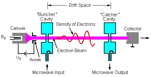 Two-Cavity Klystron Diagram